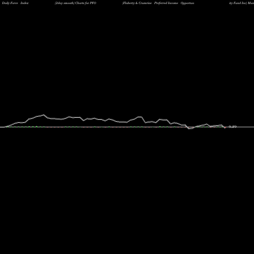 Force Index chart Flaherty & Crumrine Preferred Income Opportunity Fund Inc PFO share NYSE Stock Exchange 
