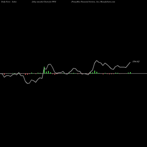 Force Index chart PennyMac Financial Services, Inc. PFSI share NYSE Stock Exchange 