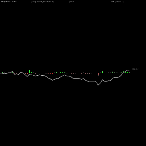 Force Index chart Procter & Gamble Company (The) PG share NYSE Stock Exchange 