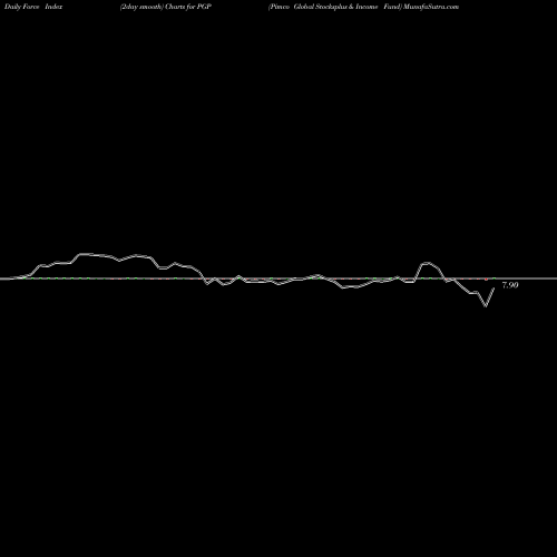 Force Index chart Pimco Global Stocksplus & Income Fund PGP share NYSE Stock Exchange 