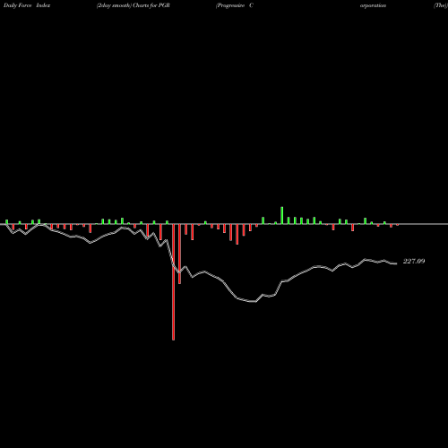 Force Index chart Progressive Corporation (The) PGR share NYSE Stock Exchange 
