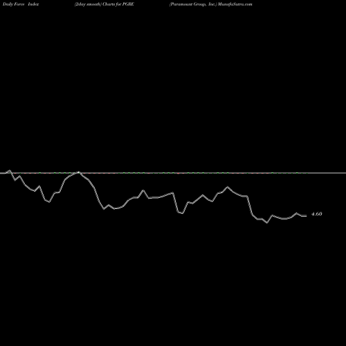 Force Index chart Paramount Group, Inc. PGRE share NYSE Stock Exchange 