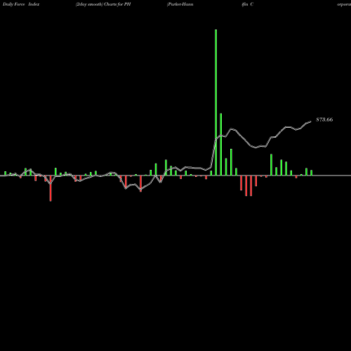 Force Index chart Parker-Hannifin Corporation PH share NYSE Stock Exchange 