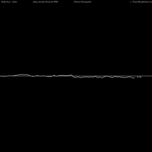 Force Index chart Pioneer Floating Rate Trust PHD share NYSE Stock Exchange 