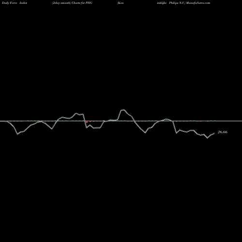 Force Index chart Koninklijke Philips N.V. PHG share NYSE Stock Exchange 