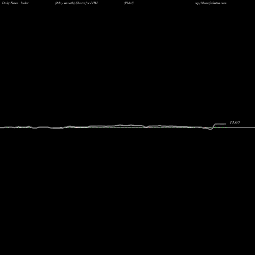 Force Index chart Phh Corp PHH share NYSE Stock Exchange 