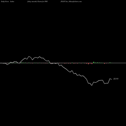 Force Index chart PLDT Inc. PHI share NYSE Stock Exchange 