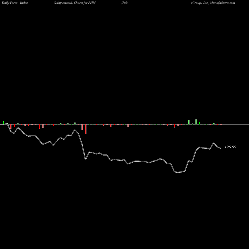 Force Index chart PulteGroup, Inc. PHM share NYSE Stock Exchange 