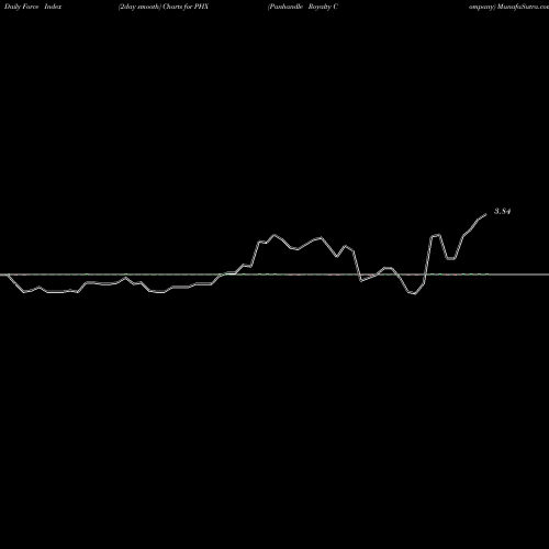 Force Index chart Panhandle Royalty Company PHX share NYSE Stock Exchange 