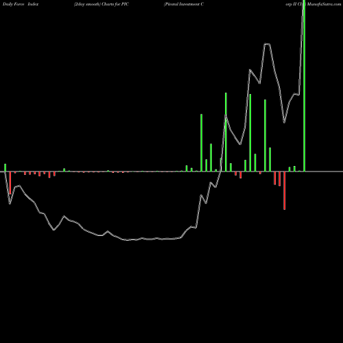 Force Index chart Pivotal Investment Corp II Cl A PIC share NYSE Stock Exchange 