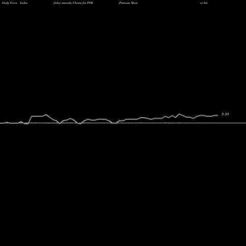 Force Index chart Putnam Master Intermediate Income Trust PIM share NYSE Stock Exchange 