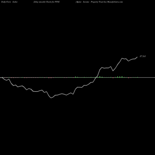 Force Index chart Alpine Income Property Trust Inc PINE share NYSE Stock Exchange 