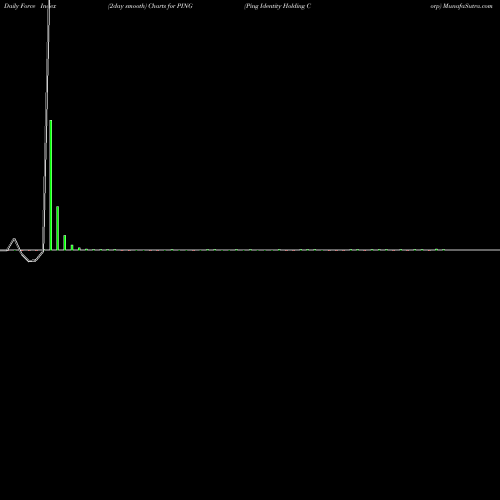 Force Index chart Ping Identity Holding Corp PING share NYSE Stock Exchange 
