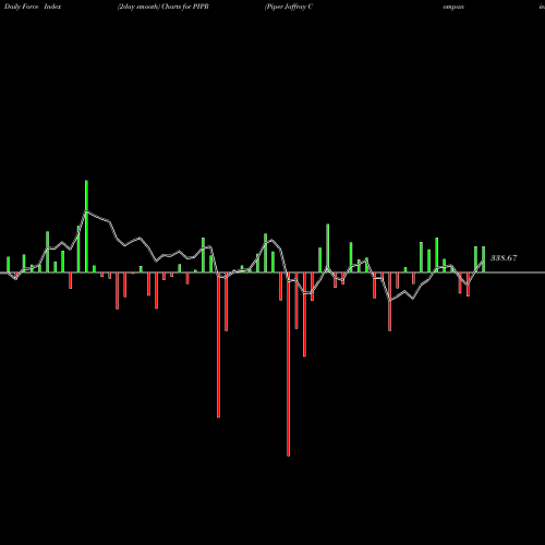 Force Index chart Piper Jaffray Companies PIPR share NYSE Stock Exchange 