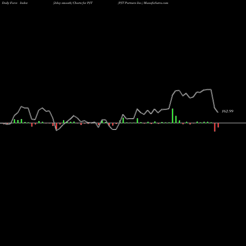 Force Index chart PJT Partners Inc. PJT share NYSE Stock Exchange 