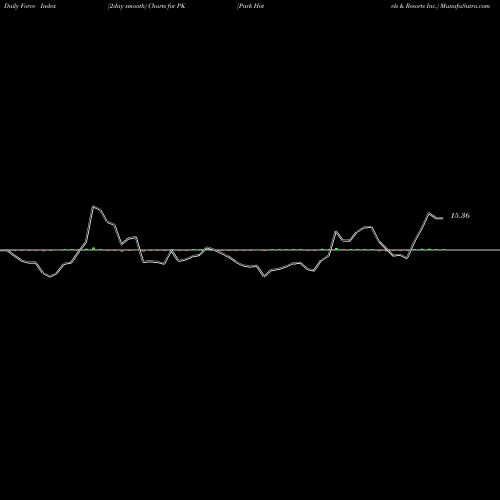 Force Index chart Park Hotels & Resorts Inc. PK share NYSE Stock Exchange 