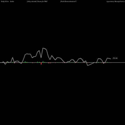 Force Index chart Park Electrochemical Corporation PKE share NYSE Stock Exchange 