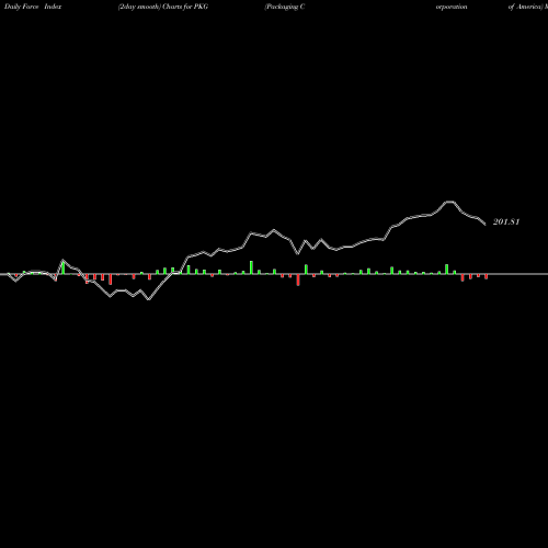 Force Index chart Packaging Corporation Of America PKG share NYSE Stock Exchange 