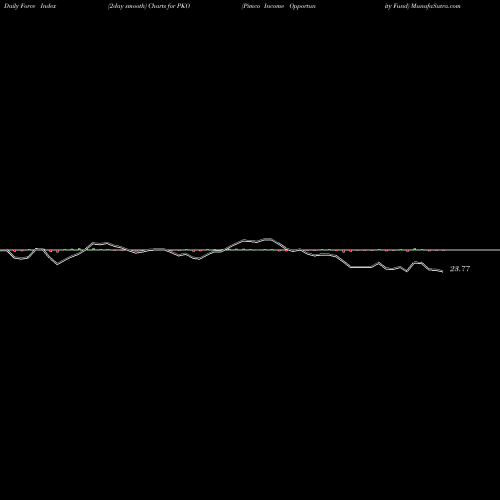 Force Index chart Pimco Income Opportunity Fund PKO share NYSE Stock Exchange 
