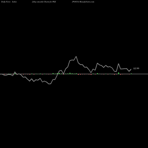 Force Index chart POSCO PKX share NYSE Stock Exchange 