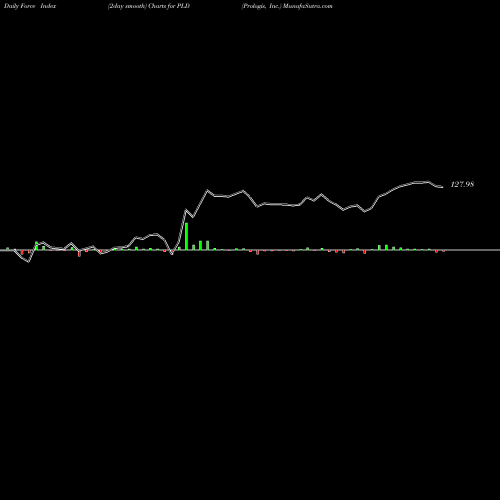 Force Index chart Prologis, Inc. PLD share NYSE Stock Exchange 