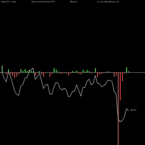 Force Index chart Plantronics, Inc. PLT share NYSE Stock Exchange 