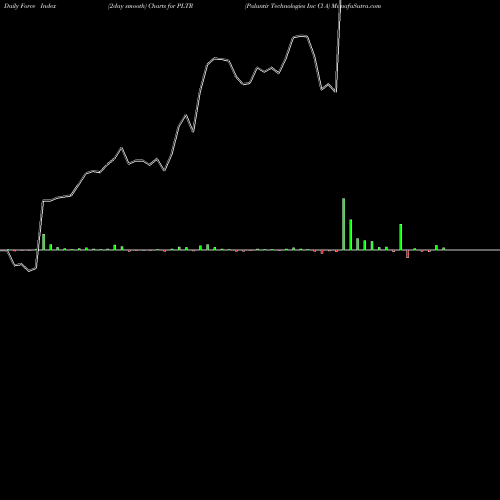 Force Index chart Palantir Technologies Inc Cl A PLTR share NYSE Stock Exchange 