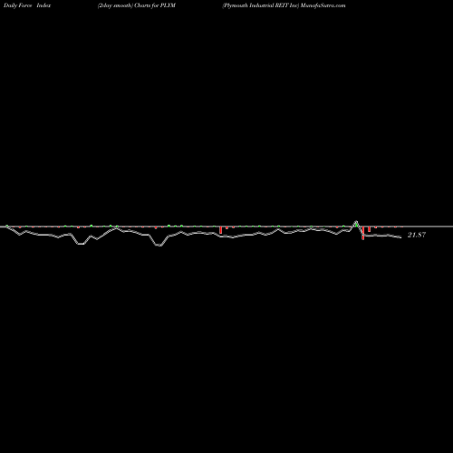 Force Index chart Plymouth Industrial REIT Inc PLYM share NYSE Stock Exchange 