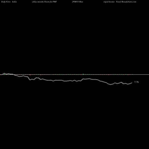 Force Index chart PIMCO Municipal Income Fund PMF share NYSE Stock Exchange 