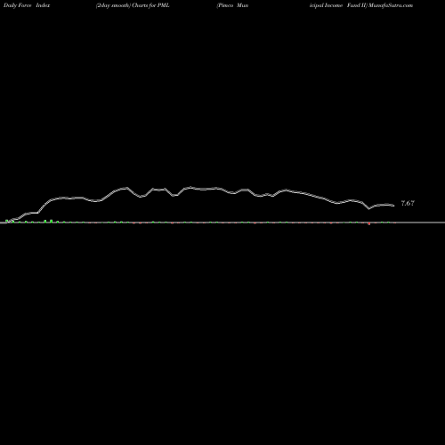 Force Index chart Pimco Municipal Income Fund II PML share NYSE Stock Exchange 