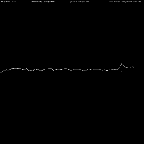 Force Index chart Putnam Managed Municipal Income Trust PMM share NYSE Stock Exchange 