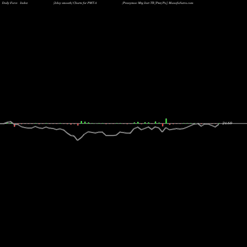 Force Index chart Pennymac Mtg Invt TR [Pmt/Pa] PMT-A share NYSE Stock Exchange 