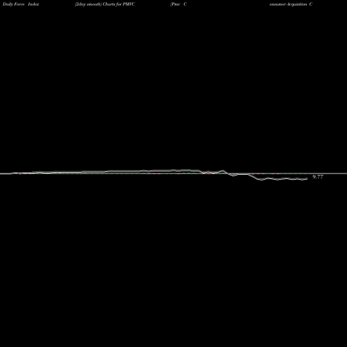 Force Index chart Pmv Consumer Acquisition Corp Cl A PMVC share NYSE Stock Exchange 