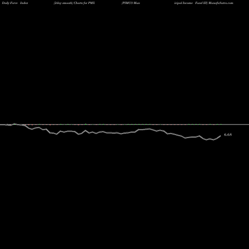 Force Index chart PIMCO Municipal Income Fund III PMX share NYSE Stock Exchange 