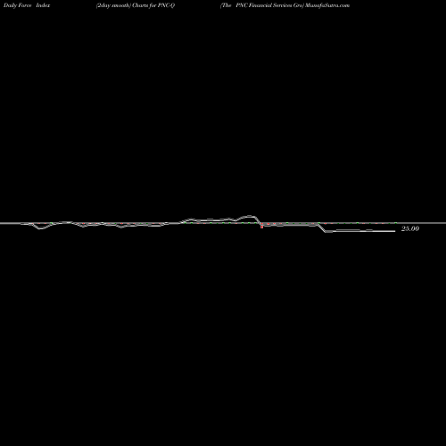 Force Index chart The PNC Financial Services Gro PNC-Q share NYSE Stock Exchange 