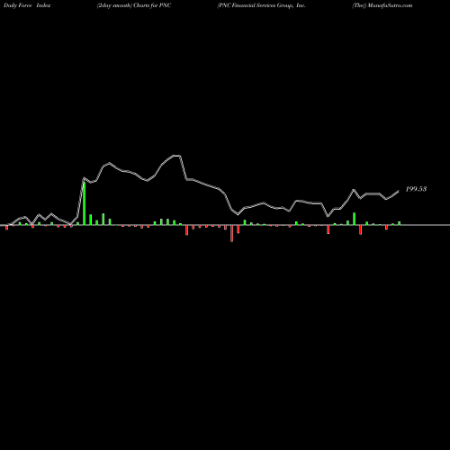 Force Index chart PNC Financial Services Group, Inc. (The) PNC share NYSE Stock Exchange 