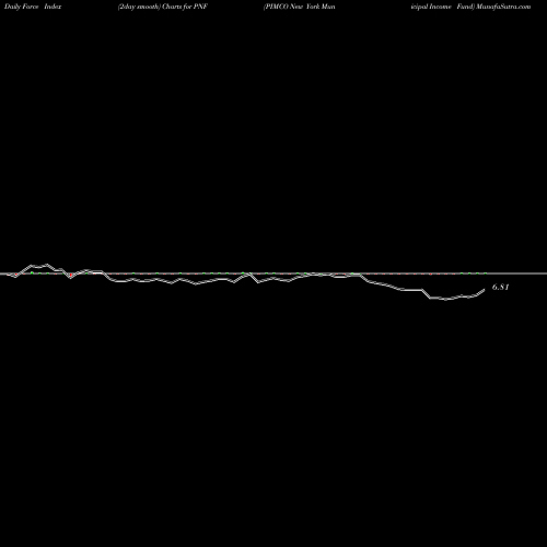 Force Index chart PIMCO New York Municipal Income Fund PNF share NYSE Stock Exchange 