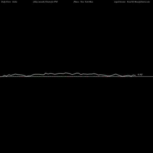 Force Index chart Pimco New York Municipal Income Fund II PNI share NYSE Stock Exchange 