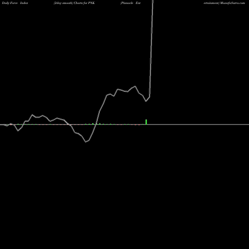 Force Index chart Pinnacle Entertainment PNK share NYSE Stock Exchange 