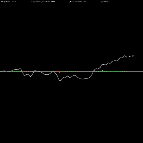 Force Index chart PNM Resources, Inc. (Holding Co.) PNM share NYSE Stock Exchange 