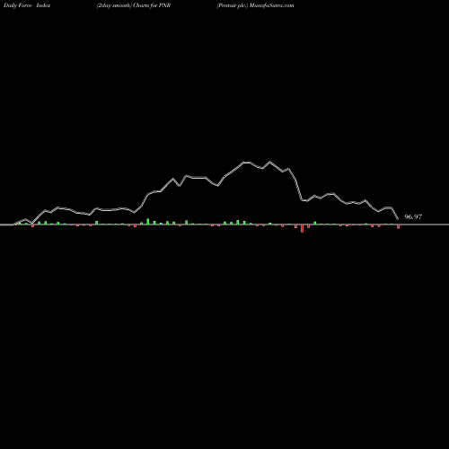 Force Index chart Pentair Plc. PNR share NYSE Stock Exchange 