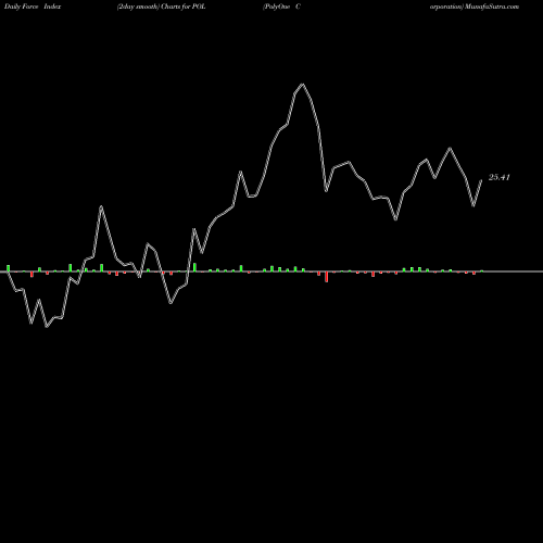 Force Index chart PolyOne Corporation POL share NYSE Stock Exchange 