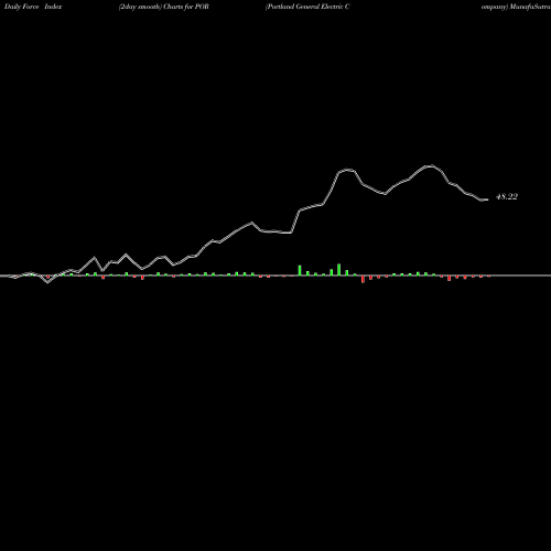Force Index chart Portland General Electric Company POR share NYSE Stock Exchange 
