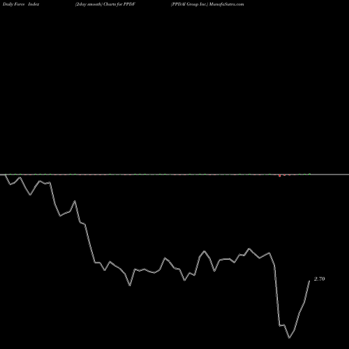 Force Index chart PPDAI Group Inc. PPDF share NYSE Stock Exchange 