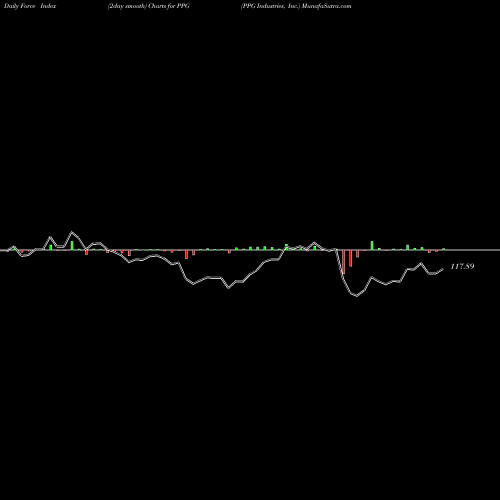 Force Index chart PPG Industries, Inc. PPG share NYSE Stock Exchange 