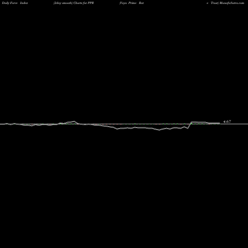Force Index chart Voya Prime Rate Trust PPR share NYSE Stock Exchange 