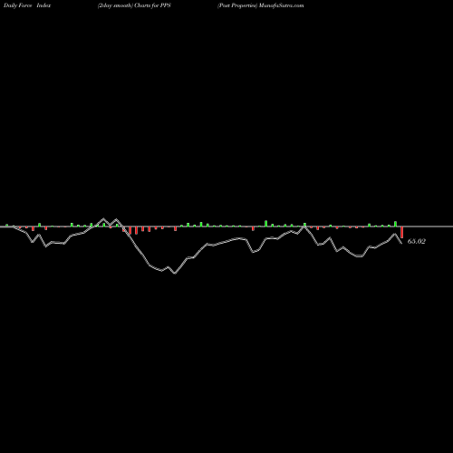 Force Index chart Post Properties PPS share NYSE Stock Exchange 