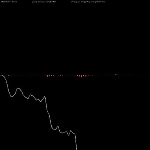 Force Index chart Petroquest Energy Inc PQ share NYSE Stock Exchange 