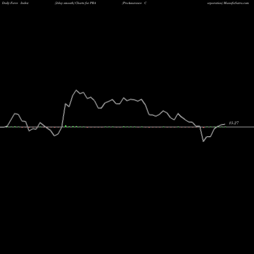 Force Index chart ProAssurance Corporation PRA share NYSE Stock Exchange 