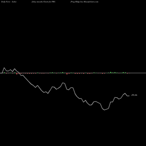 Force Index chart Prog Hldgs Inc PRG share NYSE Stock Exchange 